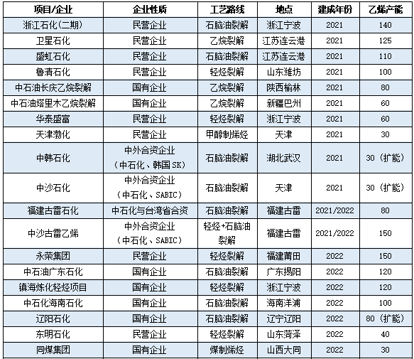 又一百萬噸裝置中交！大乙烯時代“兩桶油”發(fā)力了！